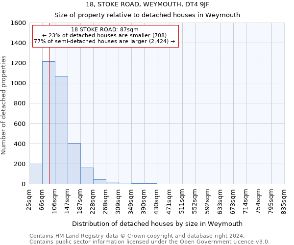 18, STOKE ROAD, WEYMOUTH, DT4 9JF: Size of property relative to detached houses in Weymouth