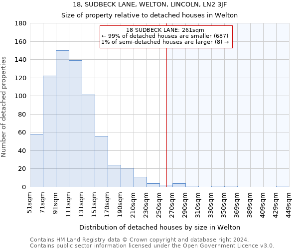 18, SUDBECK LANE, WELTON, LINCOLN, LN2 3JF: Size of property relative to detached houses in Welton