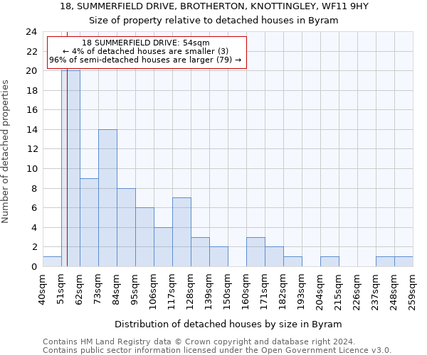 18, SUMMERFIELD DRIVE, BROTHERTON, KNOTTINGLEY, WF11 9HY: Size of property relative to detached houses in Byram