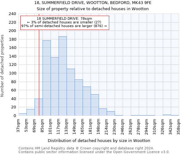 18, SUMMERFIELD DRIVE, WOOTTON, BEDFORD, MK43 9FE: Size of property relative to detached houses in Wootton