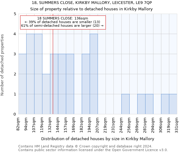 18, SUMMERS CLOSE, KIRKBY MALLORY, LEICESTER, LE9 7QP: Size of property relative to detached houses in Kirkby Mallory