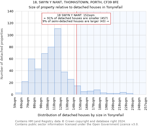 18, SWYN Y NANT, THOMASTOWN, PORTH, CF39 8FE: Size of property relative to detached houses in Tonyrefail