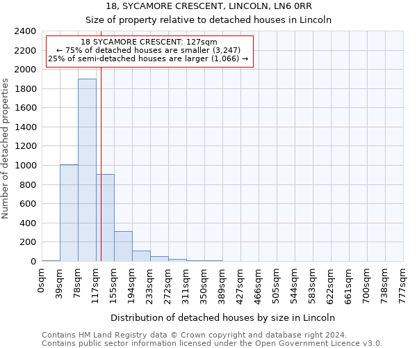 18, SYCAMORE CRESCENT, LINCOLN, LN6 0RR: Size of property relative to detached houses in Lincoln