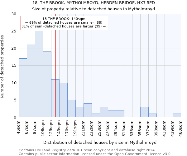 18, THE BROOK, MYTHOLMROYD, HEBDEN BRIDGE, HX7 5ED: Size of property relative to detached houses in Mytholmroyd