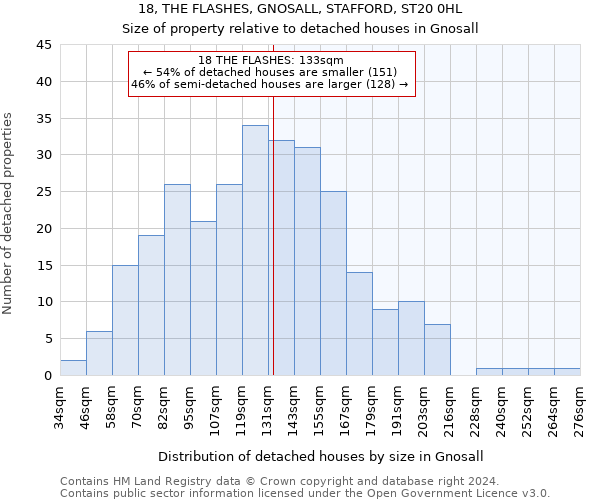 18, THE FLASHES, GNOSALL, STAFFORD, ST20 0HL: Size of property relative to detached houses in Gnosall