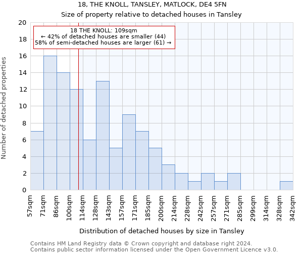 18, THE KNOLL, TANSLEY, MATLOCK, DE4 5FN: Size of property relative to detached houses in Tansley