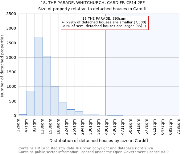 18, THE PARADE, WHITCHURCH, CARDIFF, CF14 2EF: Size of property relative to detached houses in Cardiff