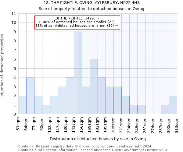 18, THE PIGHTLE, OVING, AYLESBURY, HP22 4HS: Size of property relative to detached houses in Oving