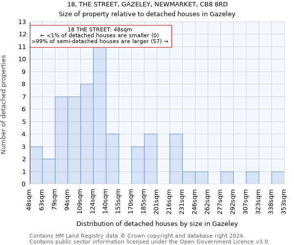 18, THE STREET, GAZELEY, NEWMARKET, CB8 8RD: Size of property relative to detached houses in Gazeley