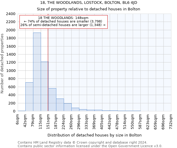 18, THE WOODLANDS, LOSTOCK, BOLTON, BL6 4JD: Size of property relative to detached houses in Bolton