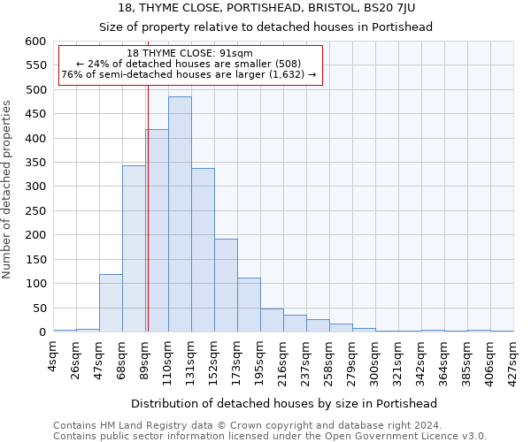 18, THYME CLOSE, PORTISHEAD, BRISTOL, BS20 7JU: Size of property relative to detached houses in Portishead