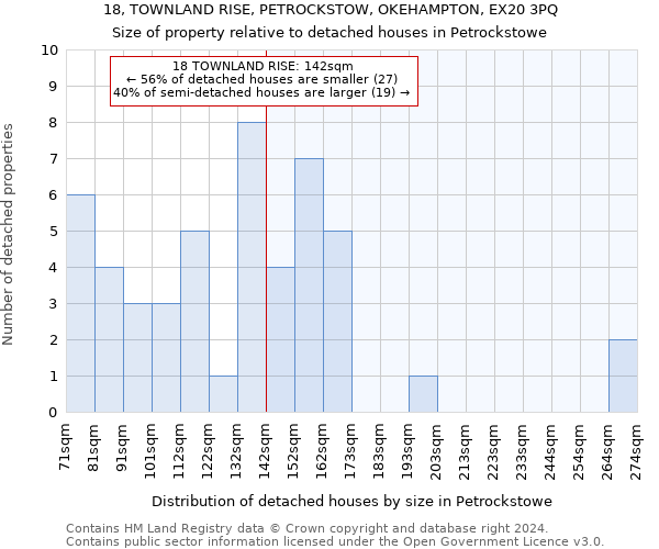 18, TOWNLAND RISE, PETROCKSTOW, OKEHAMPTON, EX20 3PQ: Size of property relative to detached houses in Petrockstowe