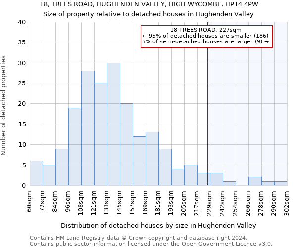 18, TREES ROAD, HUGHENDEN VALLEY, HIGH WYCOMBE, HP14 4PW: Size of property relative to detached houses in Hughenden Valley
