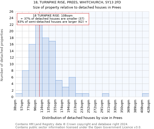 18, TURNPIKE RISE, PREES, WHITCHURCH, SY13 2FD: Size of property relative to detached houses in Prees