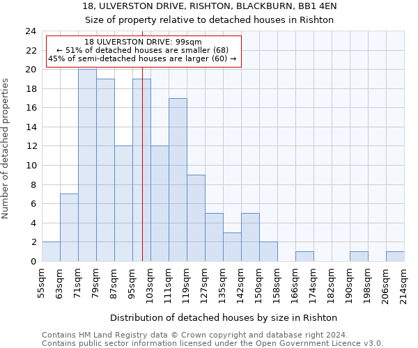 18, ULVERSTON DRIVE, RISHTON, BLACKBURN, BB1 4EN: Size of property relative to detached houses in Rishton