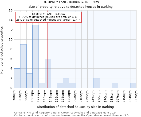 18, UPNEY LANE, BARKING, IG11 9LW: Size of property relative to detached houses in Barking