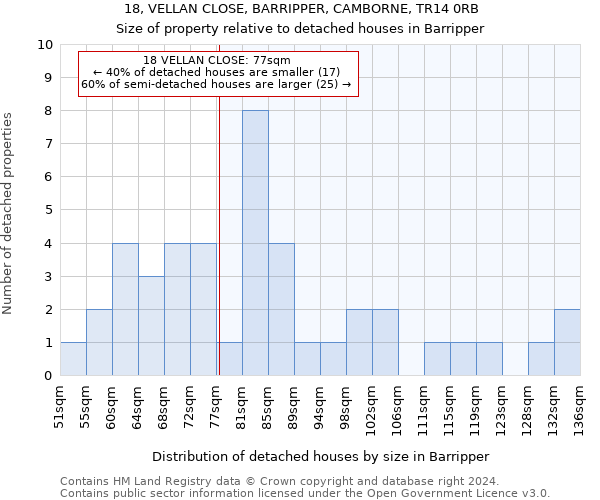 18, VELLAN CLOSE, BARRIPPER, CAMBORNE, TR14 0RB: Size of property relative to detached houses in Barripper