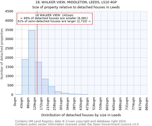 18, WALKER VIEW, MIDDLETON, LEEDS, LS10 4GP: Size of property relative to detached houses in Leeds