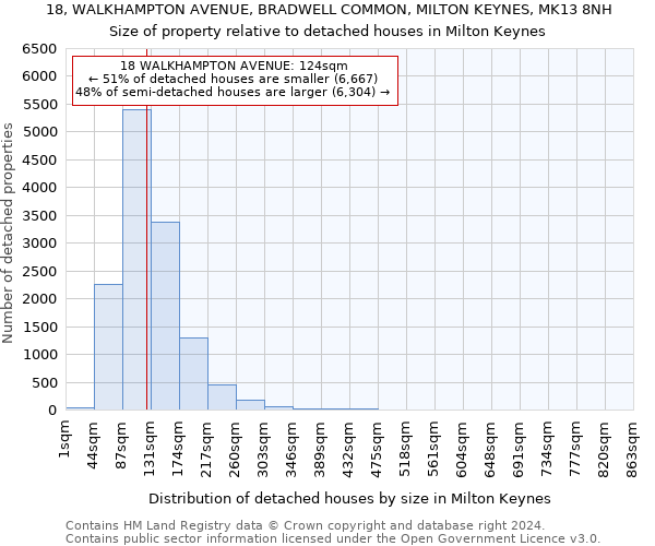 18, WALKHAMPTON AVENUE, BRADWELL COMMON, MILTON KEYNES, MK13 8NH: Size of property relative to detached houses in Milton Keynes