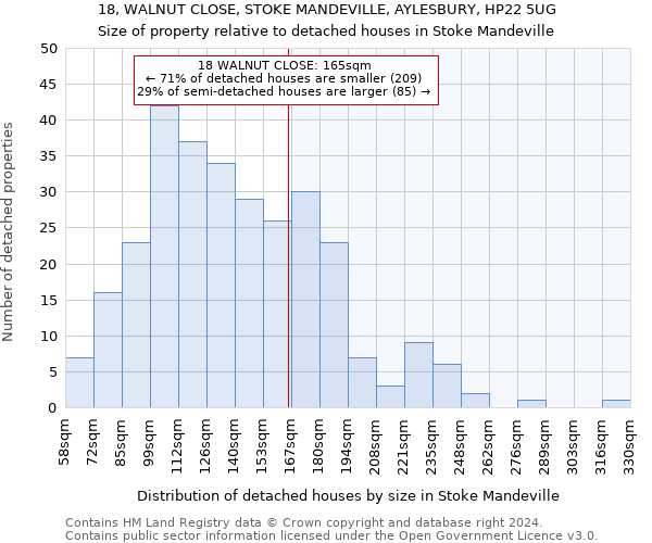 18, WALNUT CLOSE, STOKE MANDEVILLE, AYLESBURY, HP22 5UG: Size of property relative to detached houses in Stoke Mandeville