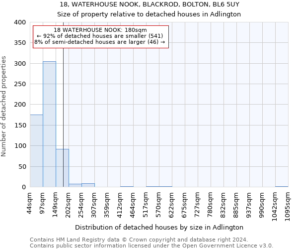 18, WATERHOUSE NOOK, BLACKROD, BOLTON, BL6 5UY: Size of property relative to detached houses in Adlington