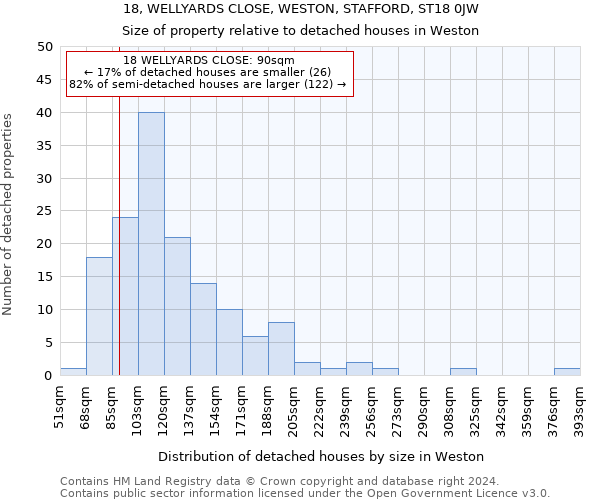 18, WELLYARDS CLOSE, WESTON, STAFFORD, ST18 0JW: Size of property relative to detached houses in Weston