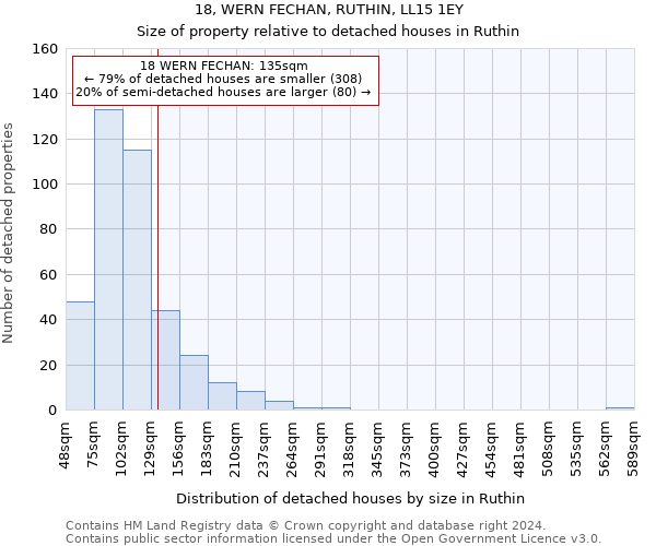 18, WERN FECHAN, RUTHIN, LL15 1EY: Size of property relative to detached houses in Ruthin