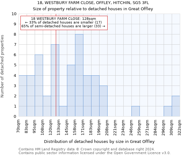 18, WESTBURY FARM CLOSE, OFFLEY, HITCHIN, SG5 3FL: Size of property relative to detached houses in Great Offley