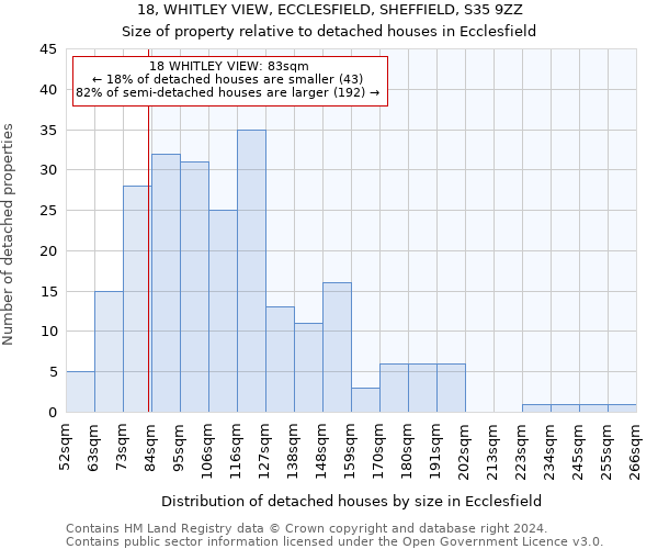 18, WHITLEY VIEW, ECCLESFIELD, SHEFFIELD, S35 9ZZ: Size of property relative to detached houses in Ecclesfield