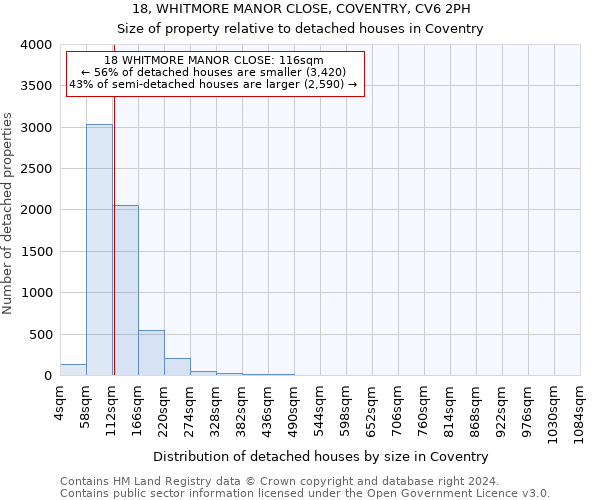 18, WHITMORE MANOR CLOSE, COVENTRY, CV6 2PH: Size of property relative to detached houses in Coventry