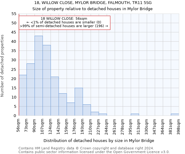 18, WILLOW CLOSE, MYLOR BRIDGE, FALMOUTH, TR11 5SG: Size of property relative to detached houses in Mylor Bridge