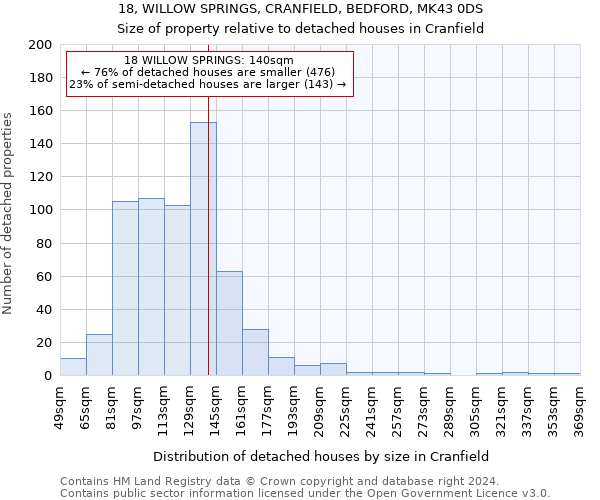 18, WILLOW SPRINGS, CRANFIELD, BEDFORD, MK43 0DS: Size of property relative to detached houses in Cranfield