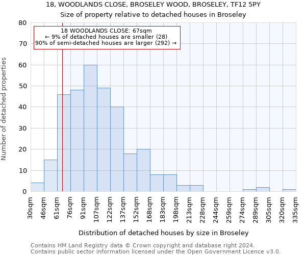 18, WOODLANDS CLOSE, BROSELEY WOOD, BROSELEY, TF12 5PY: Size of property relative to detached houses in Broseley