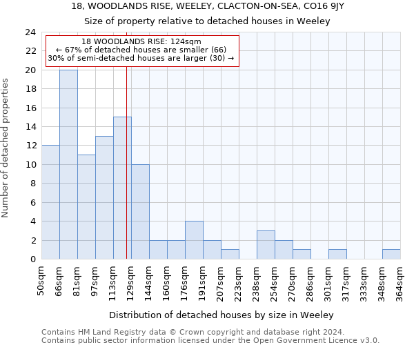 18, WOODLANDS RISE, WEELEY, CLACTON-ON-SEA, CO16 9JY: Size of property relative to detached houses in Weeley