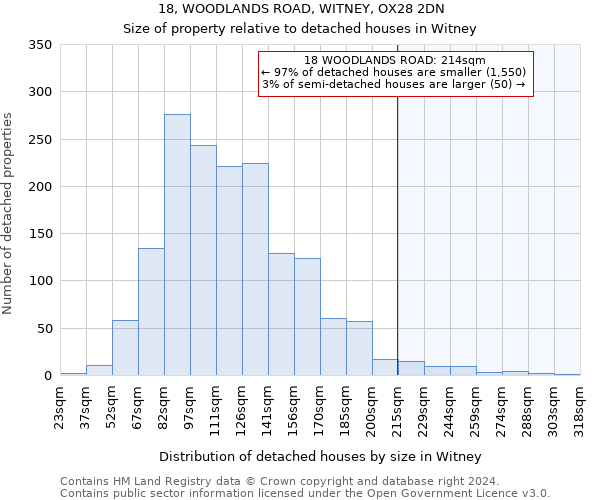 18, WOODLANDS ROAD, WITNEY, OX28 2DN: Size of property relative to detached houses in Witney