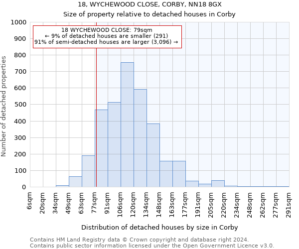 18, WYCHEWOOD CLOSE, CORBY, NN18 8GX: Size of property relative to detached houses in Corby