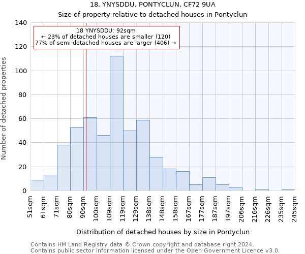 18, YNYSDDU, PONTYCLUN, CF72 9UA: Size of property relative to detached houses in Pontyclun