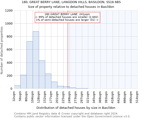 180, GREAT BERRY LANE, LANGDON HILLS, BASILDON, SS16 6BS: Size of property relative to detached houses in Basildon