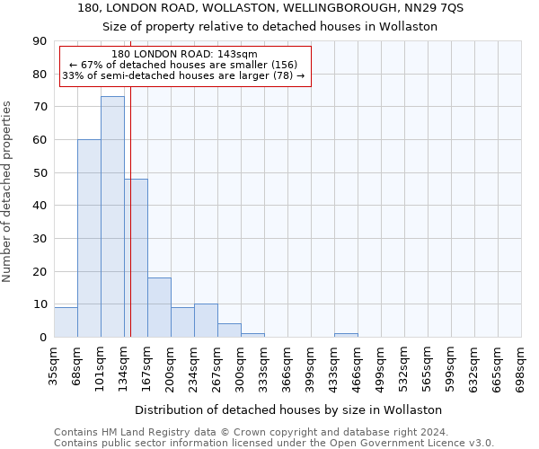 180, LONDON ROAD, WOLLASTON, WELLINGBOROUGH, NN29 7QS: Size of property relative to detached houses in Wollaston