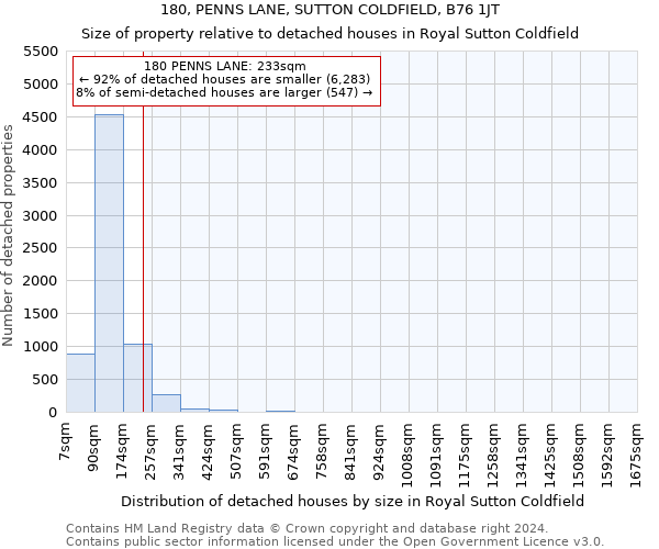 180, PENNS LANE, SUTTON COLDFIELD, B76 1JT: Size of property relative to detached houses in Royal Sutton Coldfield