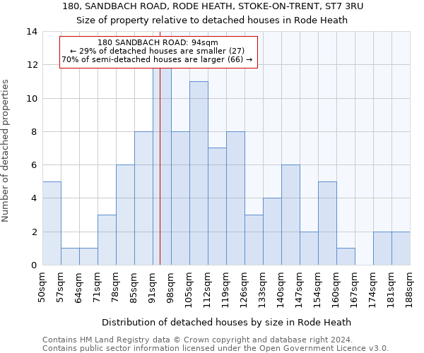 180, SANDBACH ROAD, RODE HEATH, STOKE-ON-TRENT, ST7 3RU: Size of property relative to detached houses in Rode Heath