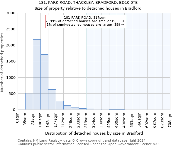 181, PARK ROAD, THACKLEY, BRADFORD, BD10 0TE: Size of property relative to detached houses in Bradford