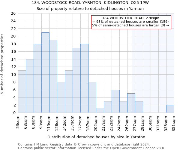 184, WOODSTOCK ROAD, YARNTON, KIDLINGTON, OX5 1PW: Size of property relative to detached houses in Yarnton