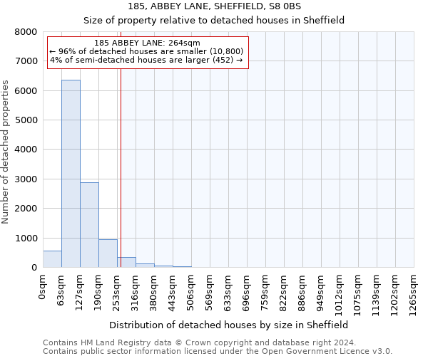 185, ABBEY LANE, SHEFFIELD, S8 0BS: Size of property relative to detached houses in Sheffield