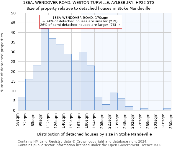 186A, WENDOVER ROAD, WESTON TURVILLE, AYLESBURY, HP22 5TG: Size of property relative to detached houses in Stoke Mandeville