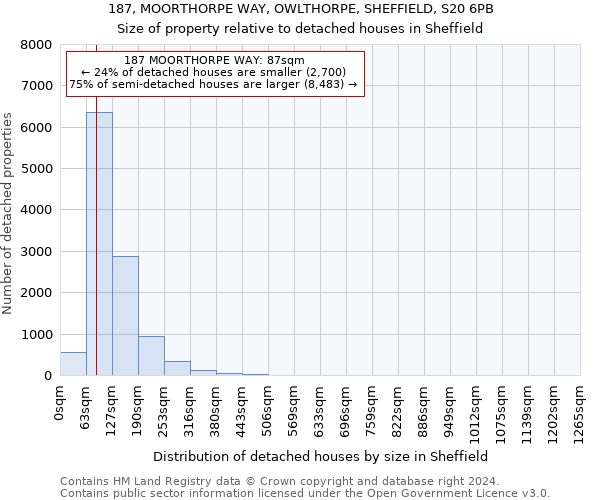 187, MOORTHORPE WAY, OWLTHORPE, SHEFFIELD, S20 6PB: Size of property relative to detached houses in Sheffield