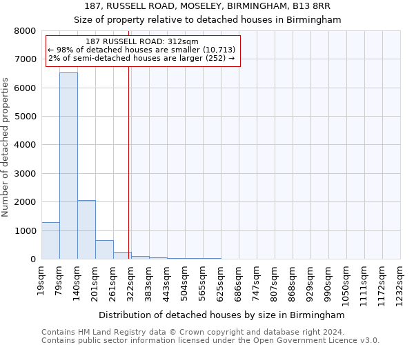 187, RUSSELL ROAD, MOSELEY, BIRMINGHAM, B13 8RR: Size of property relative to detached houses in Birmingham