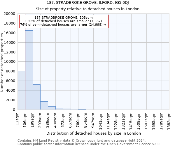 187, STRADBROKE GROVE, ILFORD, IG5 0DJ: Size of property relative to detached houses in London