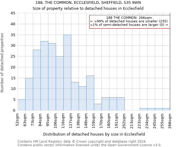 188, THE COMMON, ECCLESFIELD, SHEFFIELD, S35 9WN: Size of property relative to detached houses in Ecclesfield