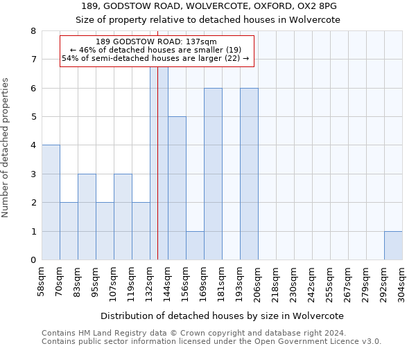 189, GODSTOW ROAD, WOLVERCOTE, OXFORD, OX2 8PG: Size of property relative to detached houses in Wolvercote